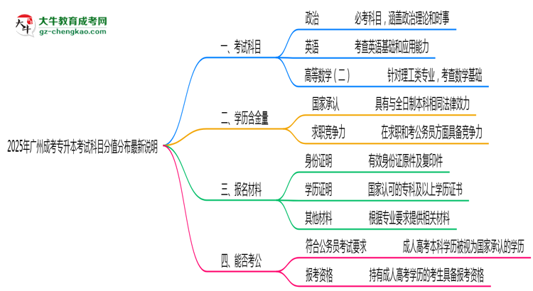 2025年廣州成考專升本考試科目分值分布最新說明思維導(dǎo)圖