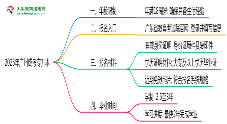 2025年廣州成考專升本年齡限制及最低報考要求說明思維導圖