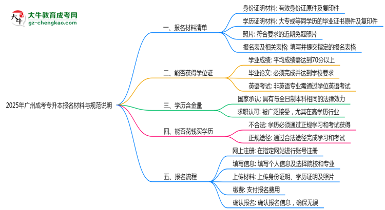 2025年廣州成考專升本報名所需材料清單與上傳規(guī)范說明思維導(dǎo)圖
