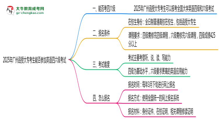 2025年廣州函授大專(zhuān)考生能否參加英語(yǔ)四六級(jí)考試思維導(dǎo)圖