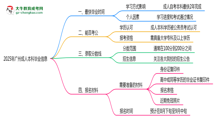 2025年廣州成人本科最快畢業(yè)拿證時間精準(zhǔn)預(yù)估思維導(dǎo)圖