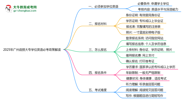 2025年廣州函授大專學(xué)位英語(yǔ)必考政策最新解讀思維導(dǎo)圖