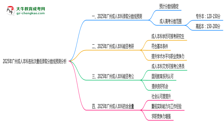 2025年廣州成人本科各批次最低錄取分?jǐn)?shù)線預(yù)測分析思維導(dǎo)圖