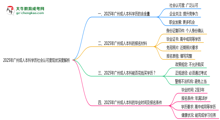 2025年廣州成人本科學(xué)歷社會(huì)認(rèn)可度現(xiàn)狀深度解析思維導(dǎo)圖