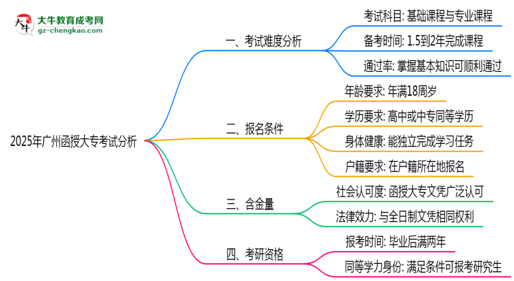 2025年廣州函授大?？荚囯y度趨勢分析及備考建議思維導(dǎo)圖