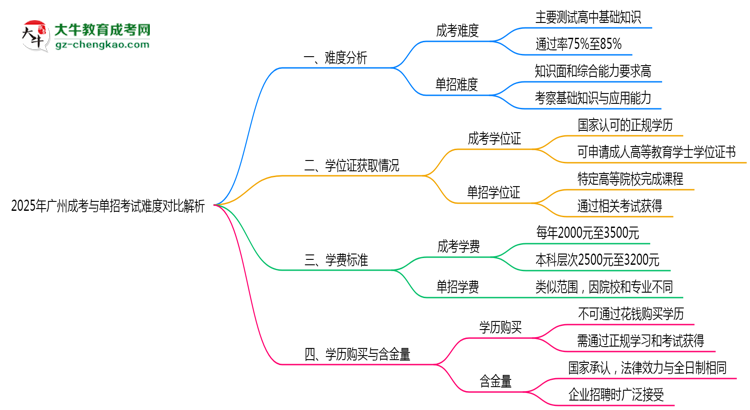 2025年廣州成考與單招考試難度對比解析思維導圖