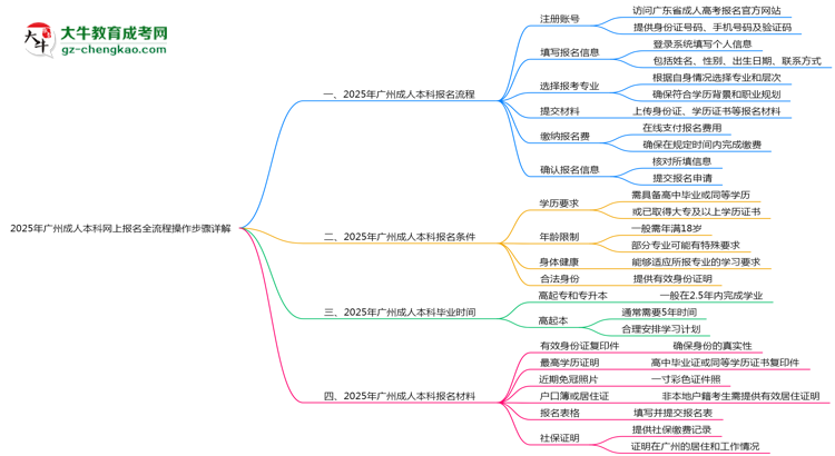 2025年廣州成人本科網(wǎng)上報名全流程操作步驟詳解思維導(dǎo)圖