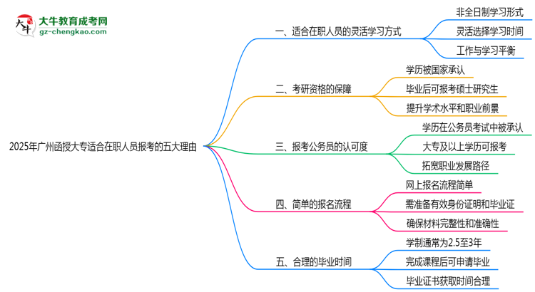 2025年廣州函授大專(zhuān)適合在職人員報(bào)考的五大理由思維導(dǎo)圖