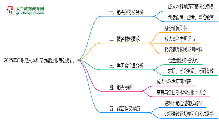 2025年廣州成人本科學(xué)歷能否報考公務(wù)員崗位思維導(dǎo)圖