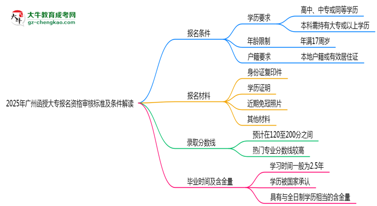 2025年廣州函授大專報名資格審核標(biāo)準(zhǔn)及條件解讀思維導(dǎo)圖