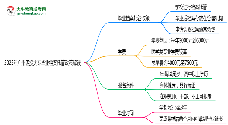 2025年廣州函授大專畢業(yè)檔案托管政策解讀思維導(dǎo)圖