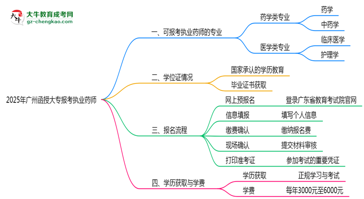 2025年廣州函授大專報(bào)考執(zhí)業(yè)藥師相關(guān)專業(yè)匯總思維導(dǎo)圖