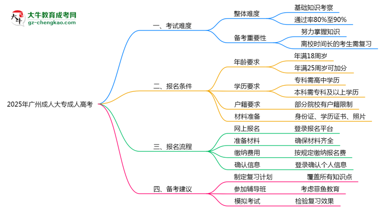 2025年廣州成人大專是否到考即過？真實難度揭秘思維導(dǎo)圖