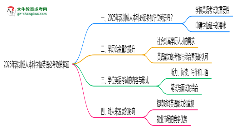 2025年深圳成人本科學位英語必考政策最新解讀思維導圖