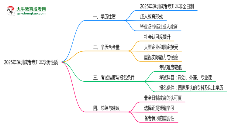 2025年深圳成考專升本學(xué)歷是否屬于全日制性質(zhì)說明思維導(dǎo)圖