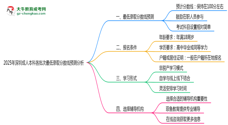 2025年深圳成人本科各批次最低錄取分數(shù)線預測分析思維導圖
