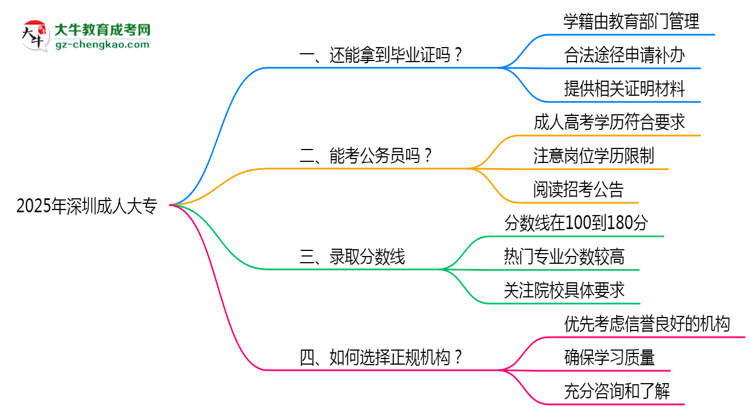 2025年深圳成人大專(zhuān)機(jī)構(gòu)跑路后畢業(yè)證申領(lǐng)辦法思維導(dǎo)圖