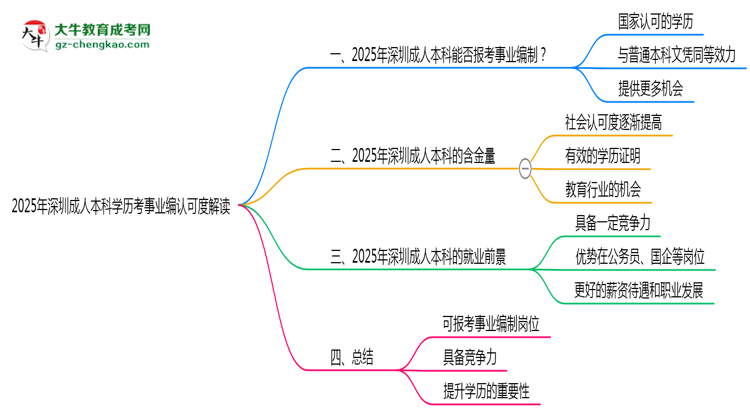 2025年深圳成人本科學(xué)歷考事業(yè)編認(rèn)可度解讀思維導(dǎo)圖