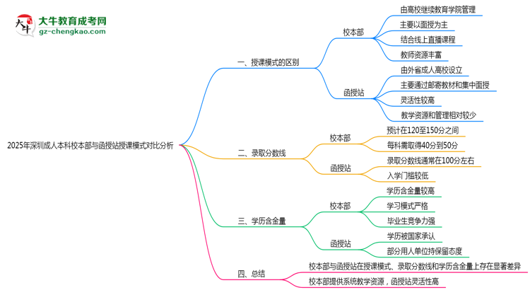 2025年深圳成人本科校本部與函授站授課模式對(duì)比分析思維導(dǎo)圖