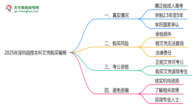 2025年深圳函授本科文憑購(gòu)買騙局官方聲明警示思維導(dǎo)圖