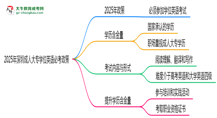 2025年深圳成人大專學(xué)位英語必考政策最新解讀思維導(dǎo)圖
