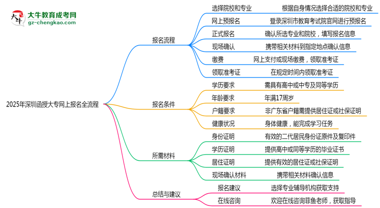 2025年深圳函授大專網(wǎng)上報名全流程操作步驟詳解思維導(dǎo)圖