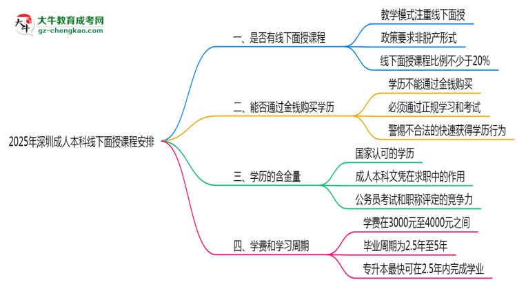 2025年深圳成人本科線下面授課程安排最新說明思維導(dǎo)圖
