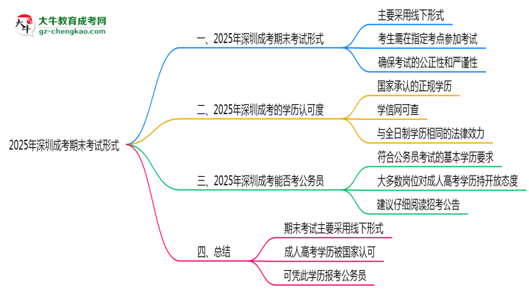 2025年深圳成考期末考試形式線(xiàn)上或線(xiàn)下思維導(dǎo)圖
