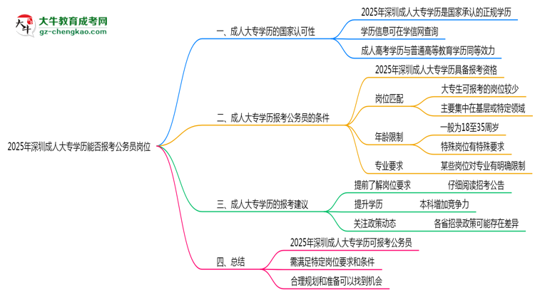 2025年深圳成人大專(zhuān)學(xué)歷能否報(bào)考公務(wù)員崗位思維導(dǎo)圖