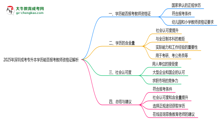 2025年深圳成考專(zhuān)升本學(xué)歷能否報(bào)考教師資格證解析思維導(dǎo)圖