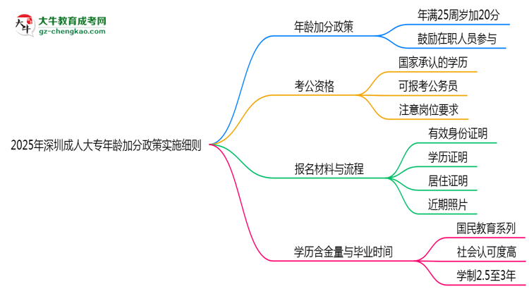 2025年深圳成人大專年齡加分政策實施細則思維導(dǎo)圖