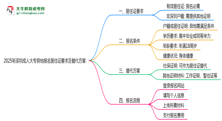2025年深圳成人大專異地報名居住證要求及替代方案思維導圖