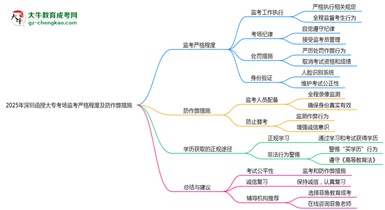 2025年深圳函授大專考場監(jiān)考嚴(yán)格程度及防作弊措施思維導(dǎo)圖