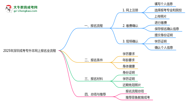 2025年深圳成考專(zhuān)升本網(wǎng)上報(bào)名全流程操作步驟詳解思維導(dǎo)圖