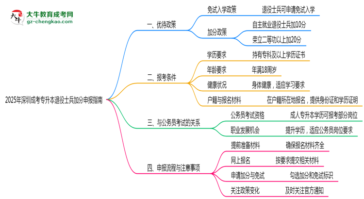2025年深圳成考專升本退役士兵加分申報(bào)指南最新版思維導(dǎo)圖