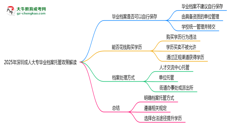 2025年深圳成人大專畢業(yè)檔案托管政策解讀思維導圖