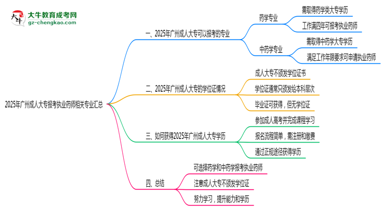 2025年廣州成人大專報考執(zhí)業(yè)藥師相關(guān)專業(yè)匯總思維導(dǎo)圖