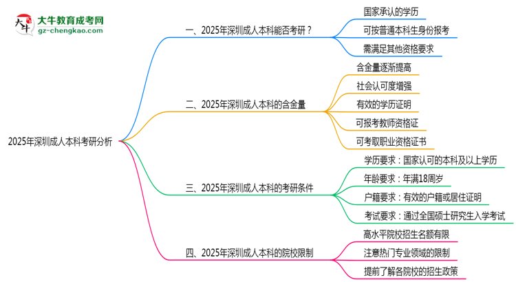 2025年深圳成人本科學(xué)歷考研條件與院校限制思維導(dǎo)圖