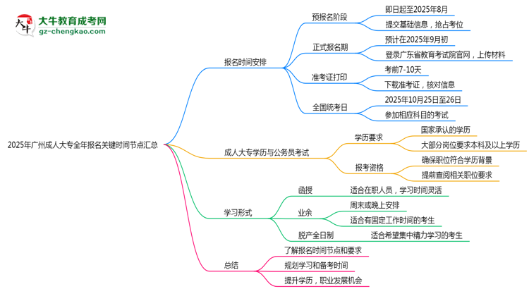 2025年廣州成人大專全年報名關(guān)鍵時間節(jié)點匯總思維導(dǎo)圖