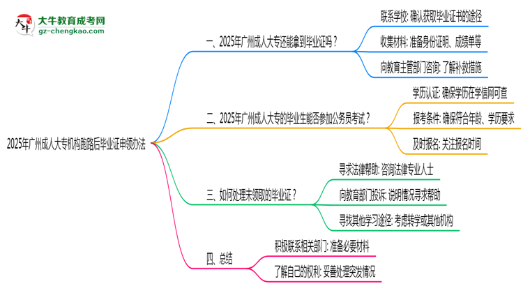 2025年廣州成人大專機構(gòu)跑路后畢業(yè)證申領(lǐng)辦法思維導(dǎo)圖