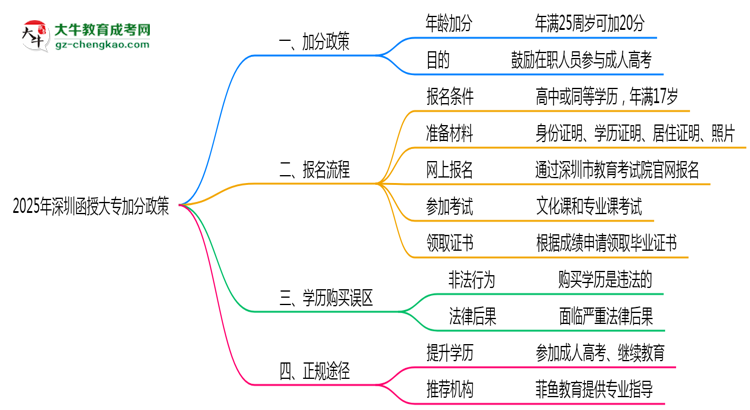 2025年深圳函授大專加分政策適用人群與申報全流程思維導圖