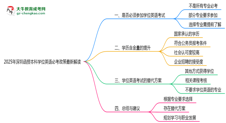 2025年深圳函授本科學位英語必考政策最新解讀思維導圖