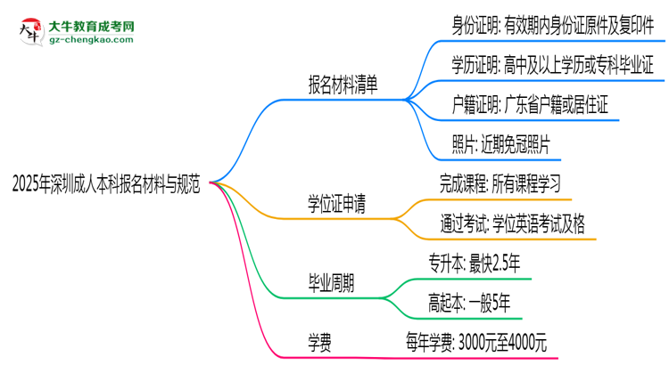 2025年深圳成人本科報(bào)名所需材料清單與上傳規(guī)范說(shuō)明思維導(dǎo)圖