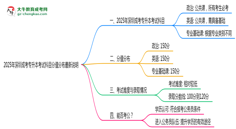 2025年深圳成考專升本考試科目分值分布最新說明思維導(dǎo)圖