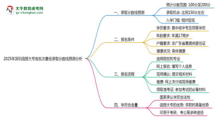 2025年深圳函授大專各批次最低錄取分?jǐn)?shù)線預(yù)測(cè)分析思維導(dǎo)圖
