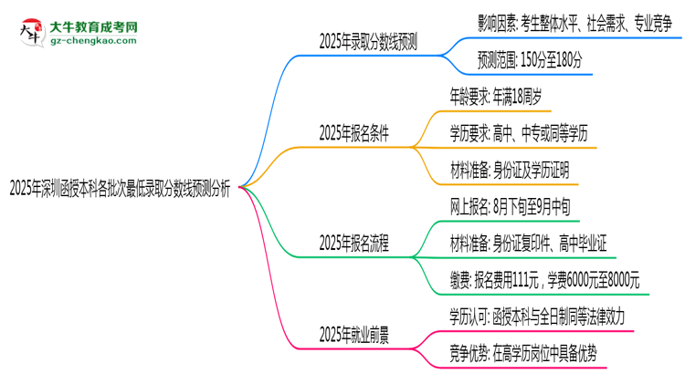 2025年深圳函授本科各批次最低錄取分?jǐn)?shù)線預(yù)測分析思維導(dǎo)圖