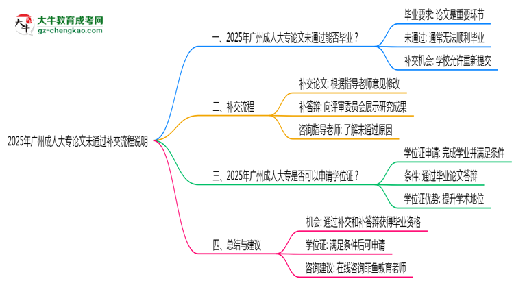 2025年廣州成人大專論文未通過補交流程說明思維導圖