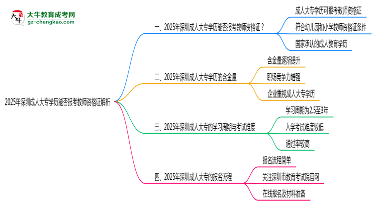 2025年深圳成人大專學(xué)歷能否報考教師資格證解析思維導(dǎo)圖