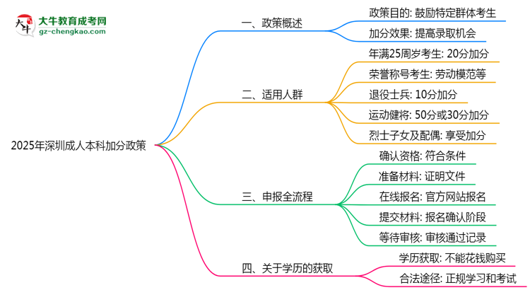 2025年深圳成人本科加分政策適用人群與申報全流程思維導圖
