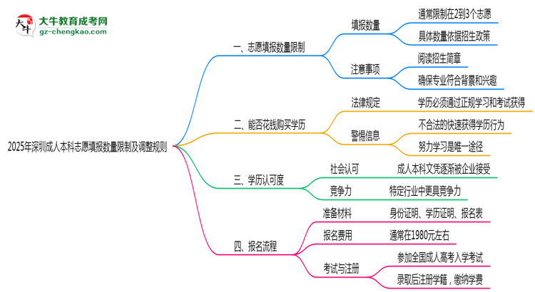 2025年深圳成人本科志愿填報(bào)數(shù)量限制及調(diào)整規(guī)則思維導(dǎo)圖